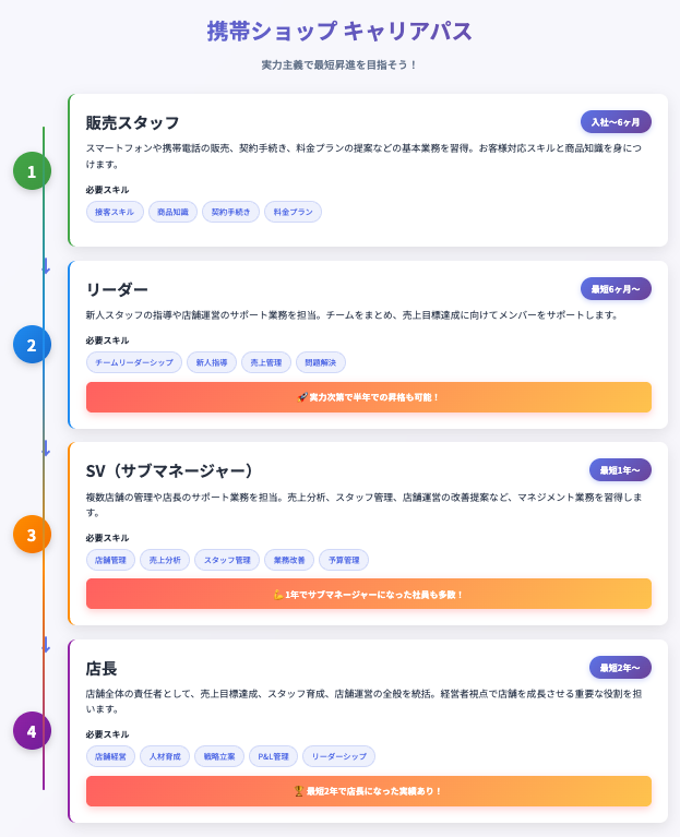 キャリアパス図(販売スタッフ→リーダー→SV→店長)+期間目安